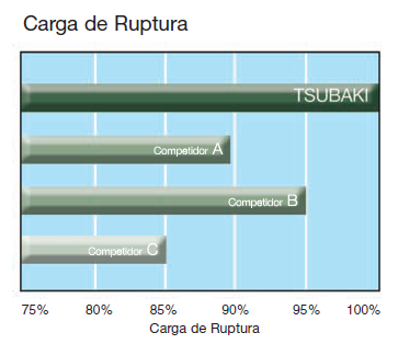 Carga de ruptura de uma corrente de rolos Tsubaki, correntes tsubaki

