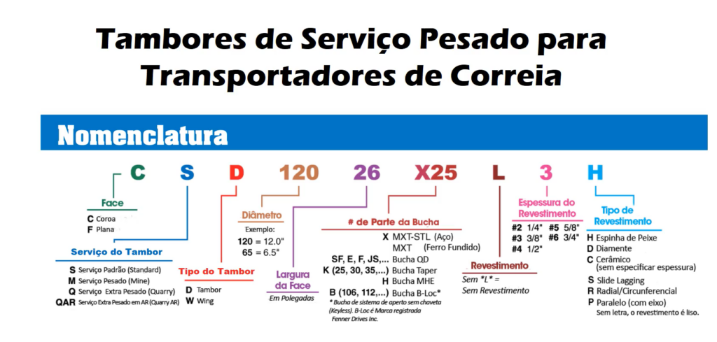 Nomenclatura dos tambores de serviço pesado para transportadores de correia