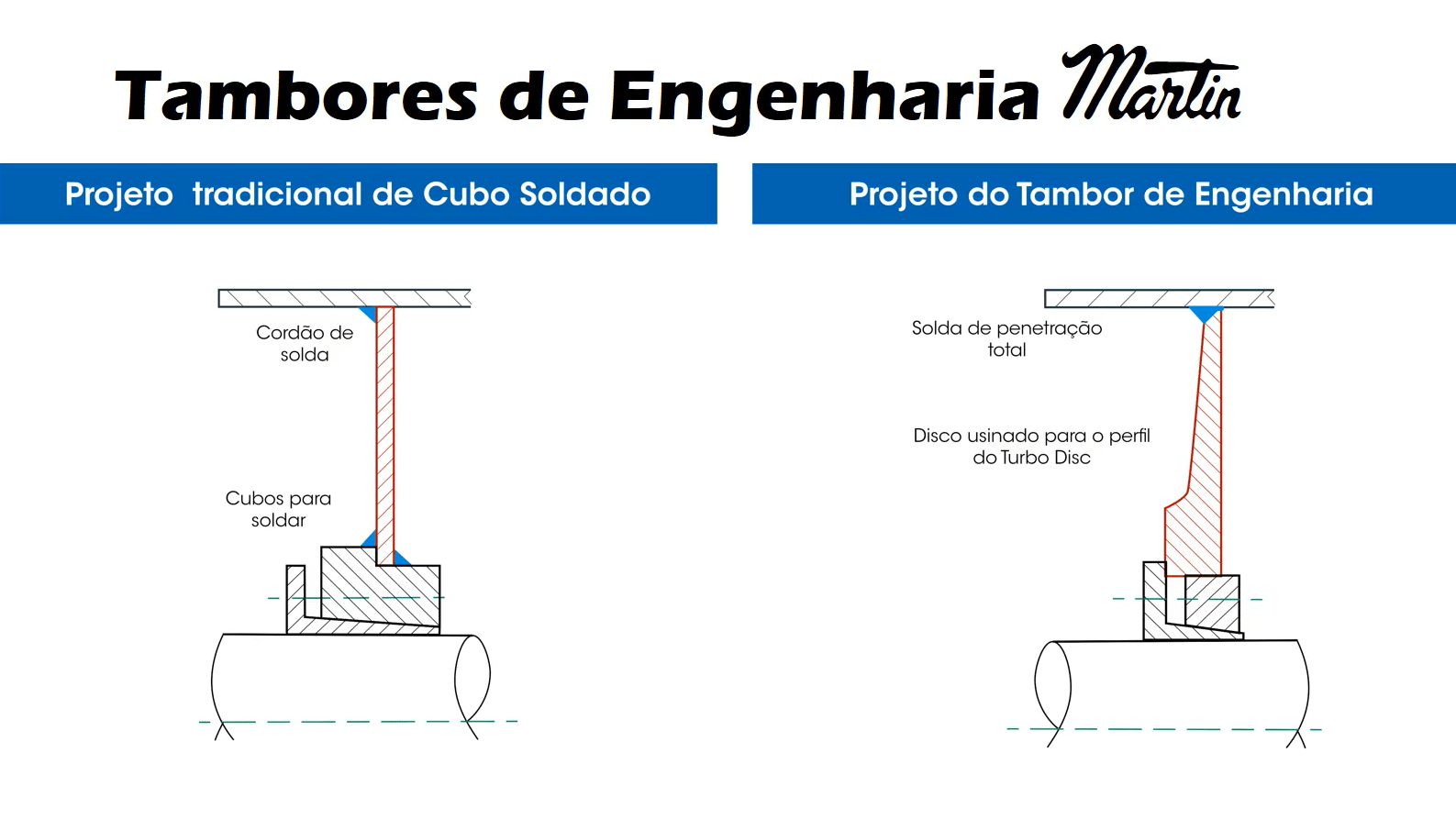 Tambor de engenharia Martin