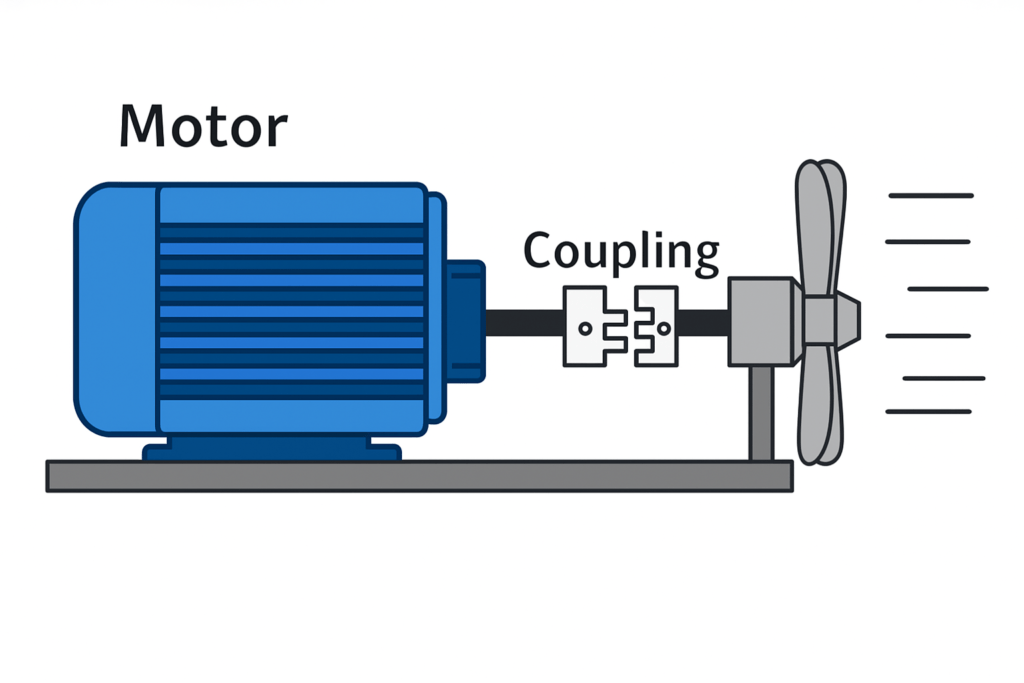 Motor elétrico com acoplamento mandíbula conectado a ventilador industrial.

